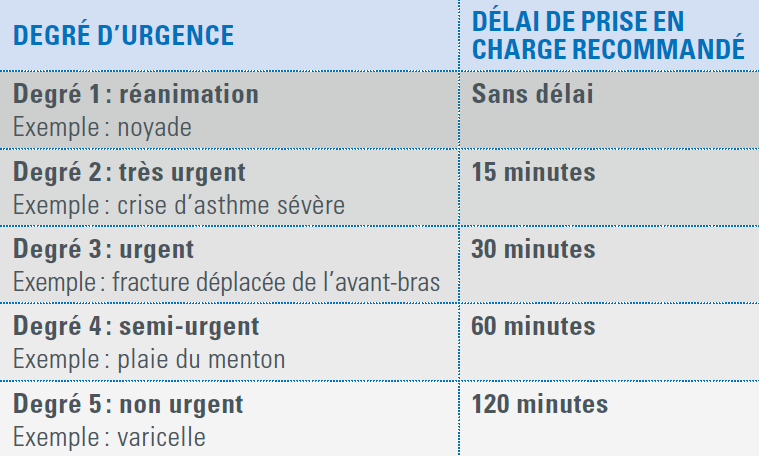 exemple maladie degré urgences